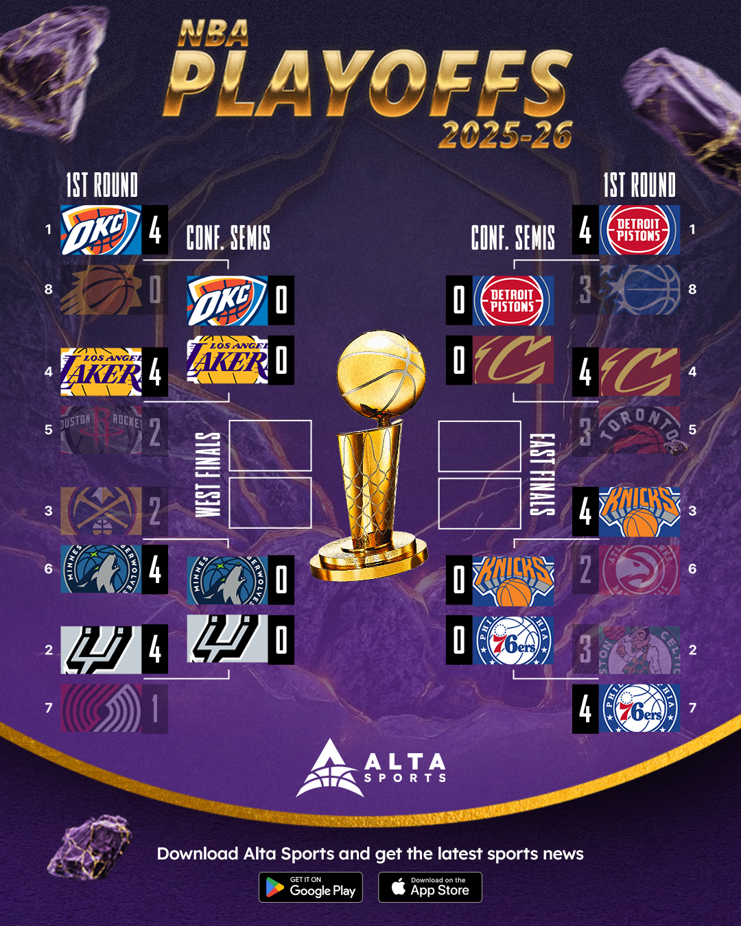 2026 NBA Conference Semifinals Set: Thunder-Lakers, Knicks-Sixers headline playoff matchups image